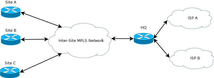 A simple hub and spoke sample network.