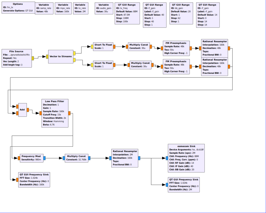 Mono FM transmitter block diagram